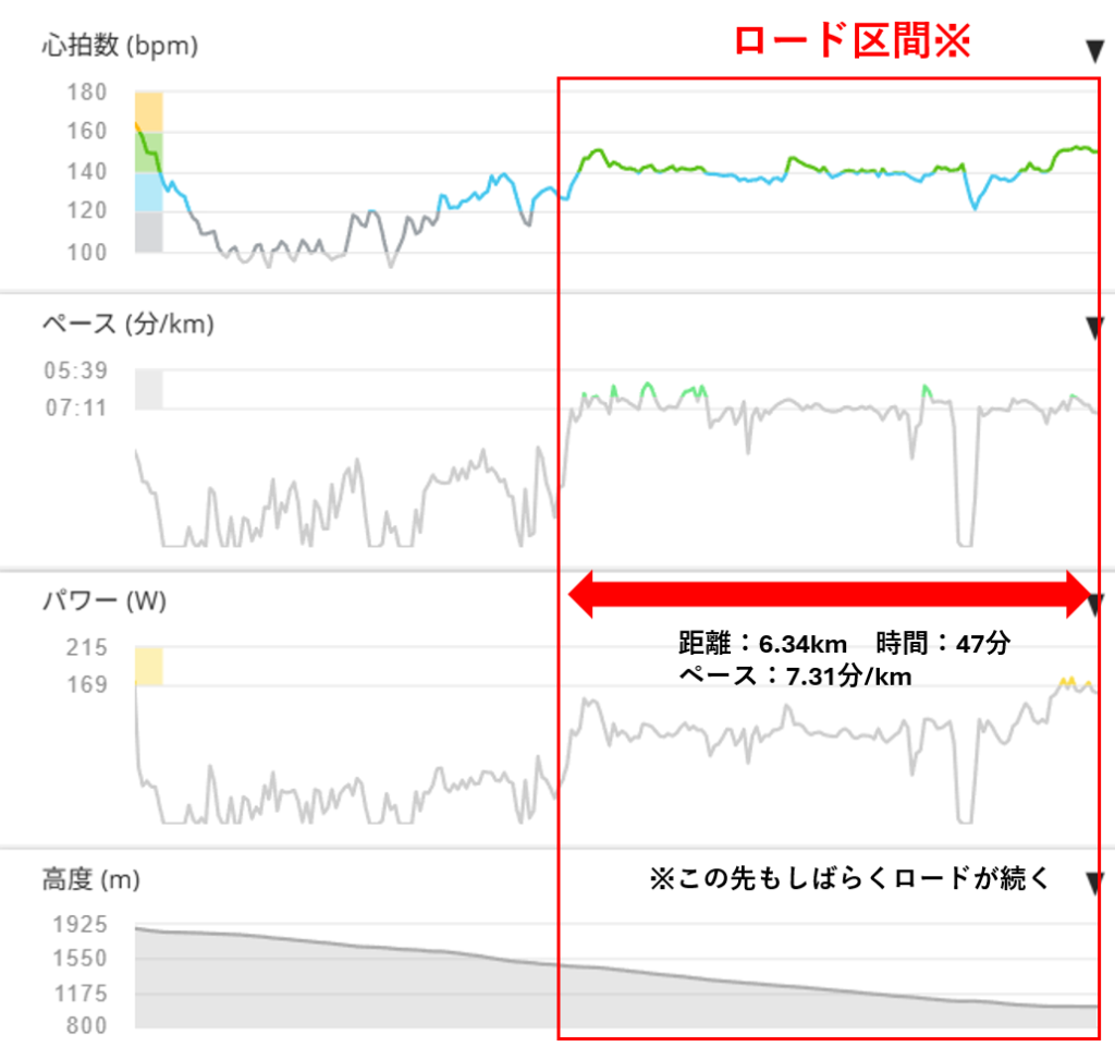 下り区間後半のロード区間における距離、時間、ペースを示すグラフ。