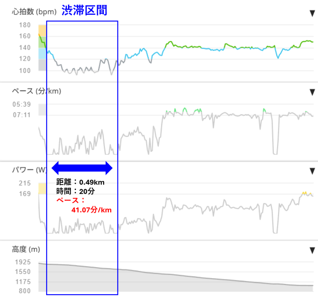下り区間のルートマップの前半の渋滞区間における距離、時間、ペースを示すグラフ。